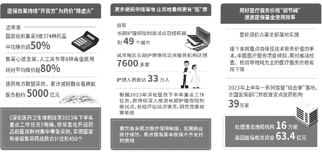 近一半被检查的定点医药机构被处理，定点医药机构实施违法行为,造成医疗保障